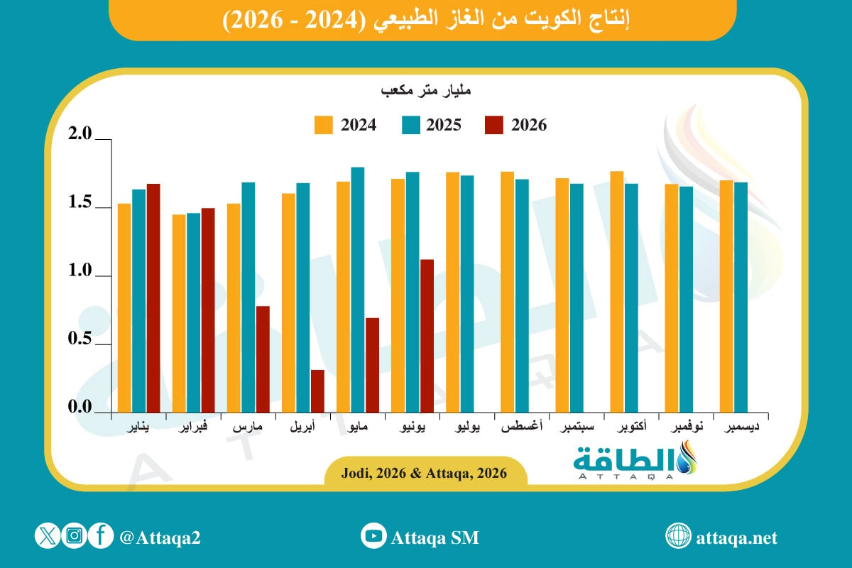 إنتاج الكويت من الغاز الطبيعي شهريًا