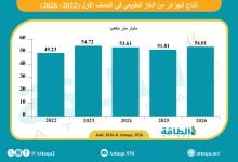Photo of إنتاج الجزائر من الغاز الطبيعي يرتفع لأعلى مستوى في 3 سنوات