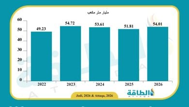 Photo of إنتاج الجزائر من الغاز الطبيعي يرتفع لأعلى مستوى في 3 سنوات