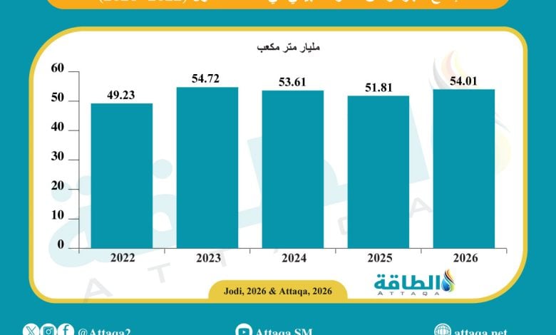 Photo of إنتاج الجزائر من الغاز الطبيعي يرتفع لأعلى مستوى في 3 سنوات