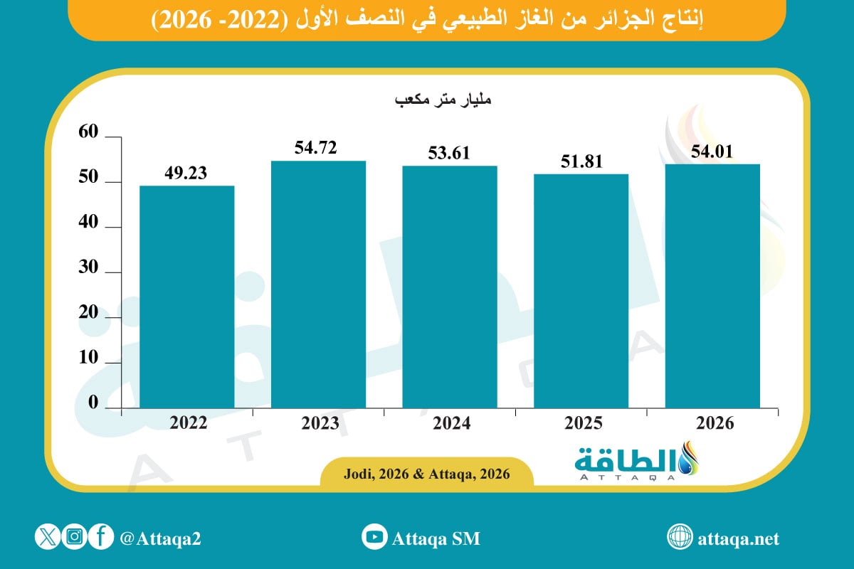 إنتاج الجزائر من الغاز الطبيعي في النصف الأول