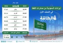 Photo of إيرادات صادرات النفط السعودي في النصف الأول.. وأعلى مستوى شهري (إنفوغرافيك)