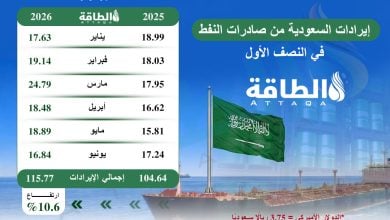Photo of إيرادات صادرات النفط السعودي في النصف الأول.. وأعلى مستوى شهري (إنفوغرافيك)