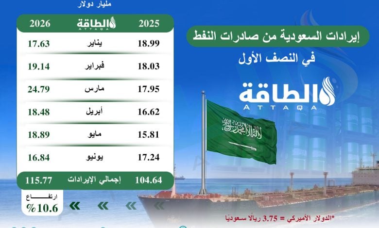 Photo of إيرادات صادرات النفط السعودي في النصف الأول.. وأعلى مستوى شهري (إنفوغرافيك)