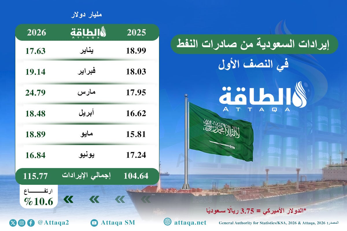 إيرادات صادرات النفط السعودي في النصف الأول
