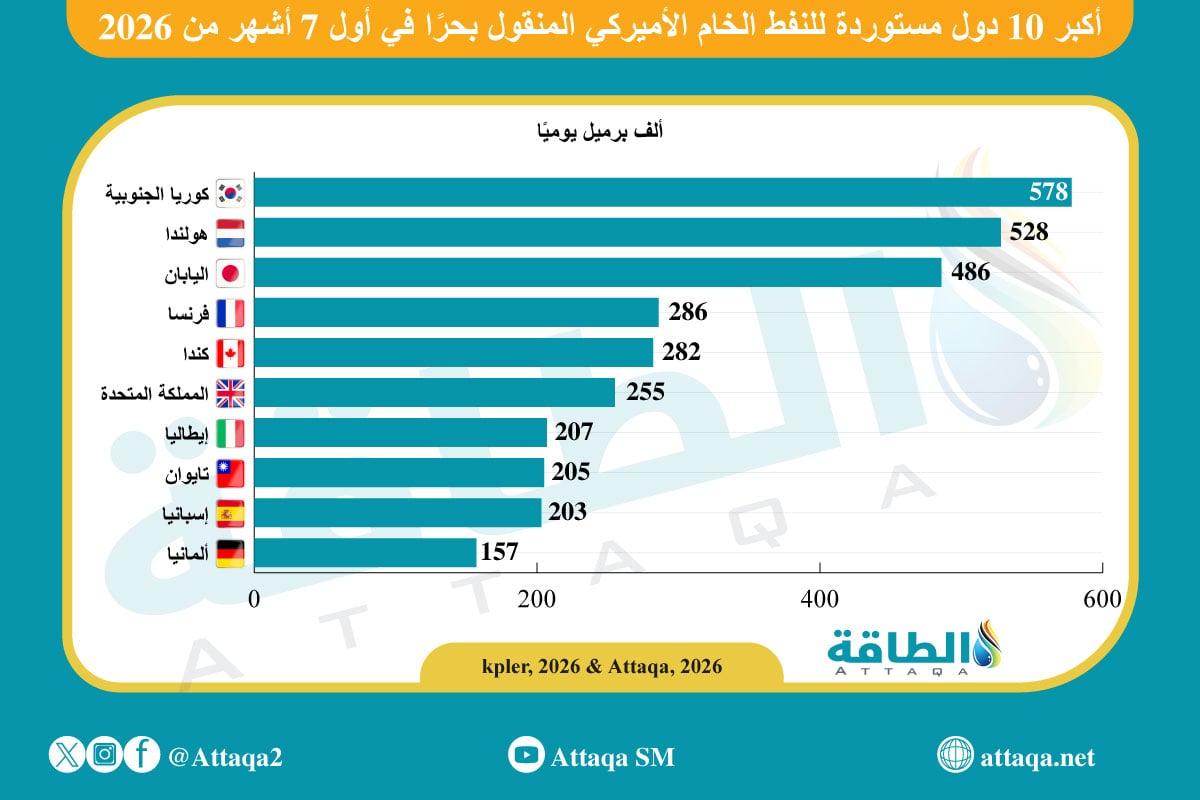 أكبر 10 دول مستوردة للنفط الأميركي الخام في أول 7 أشهر من 2026