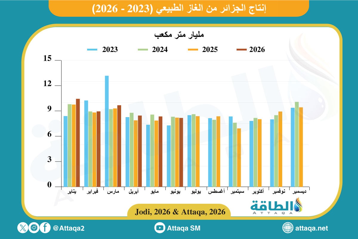 إنتاج الجزائر من الغاز الطبيعي شهريًا