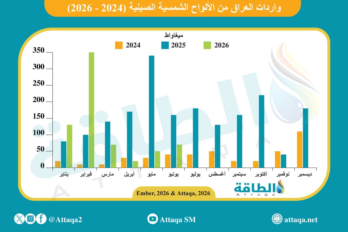 واردات العراق من الألواح الشمسية الصينية