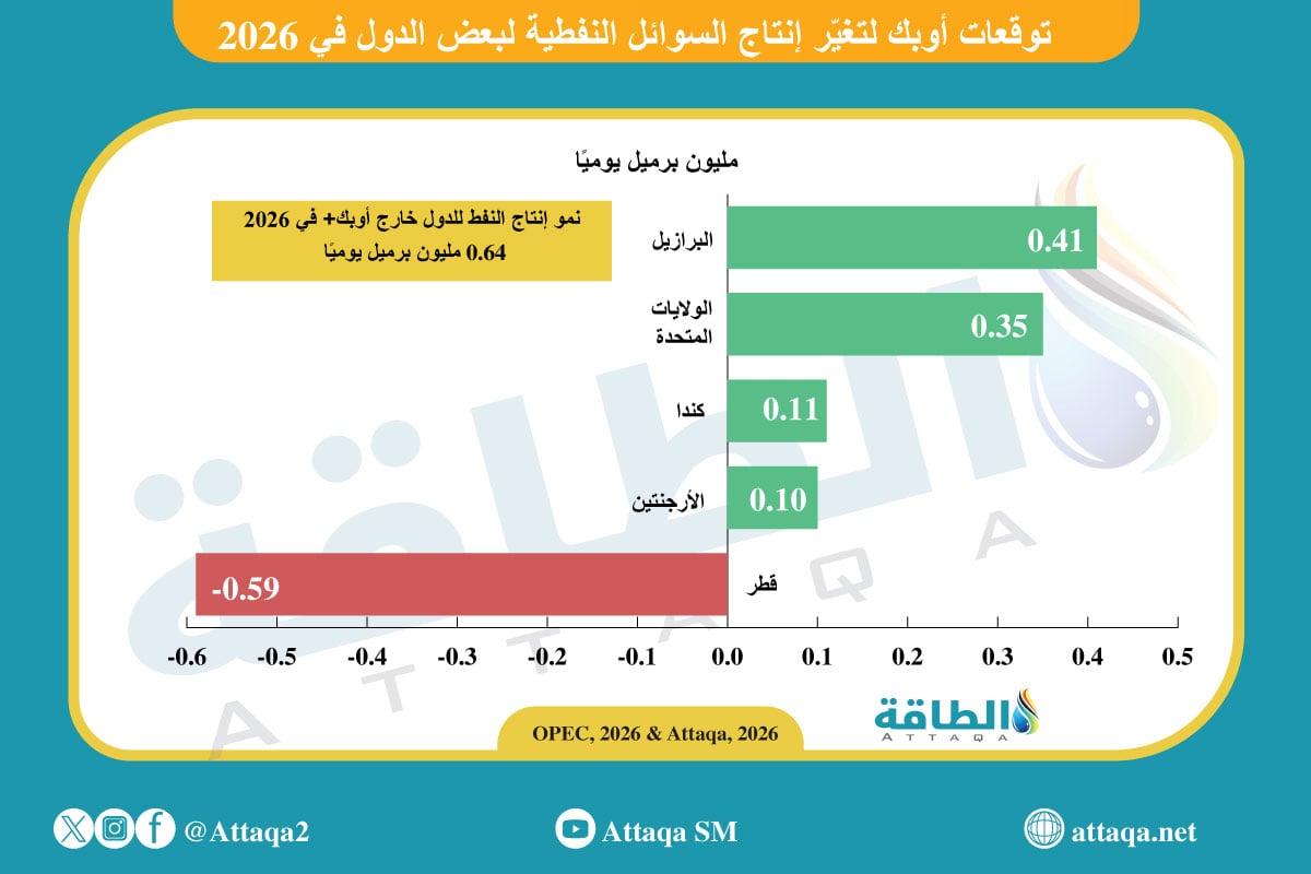 توقعات أوبك لتغير إنتاج السوائل النفطية في بعض الدول خلال 2026