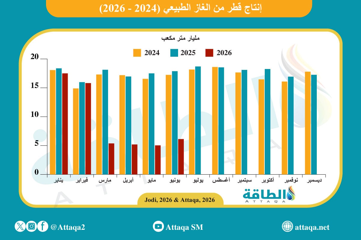 إنتاج قطر من الغاز الطبيعي