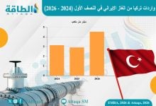 Photo of واردات تركيا من الغاز الإيراني في النصف الأول 2026 تقفز 56%