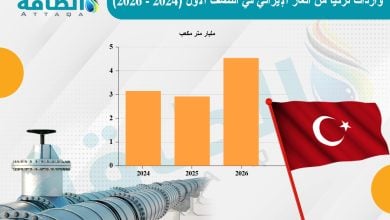 Photo of واردات تركيا من الغاز الإيراني في النصف الأول 2026 تقفز 56%