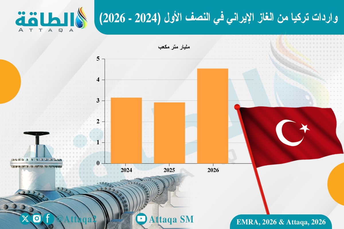 واردات تركيا من الغاز الإيراني