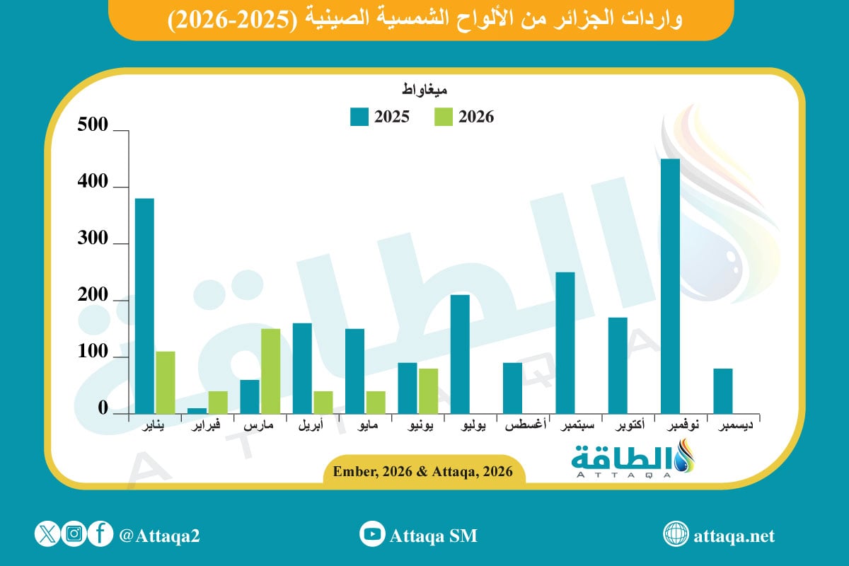 واردات الجزائر من الألواح الشمسية الصينية