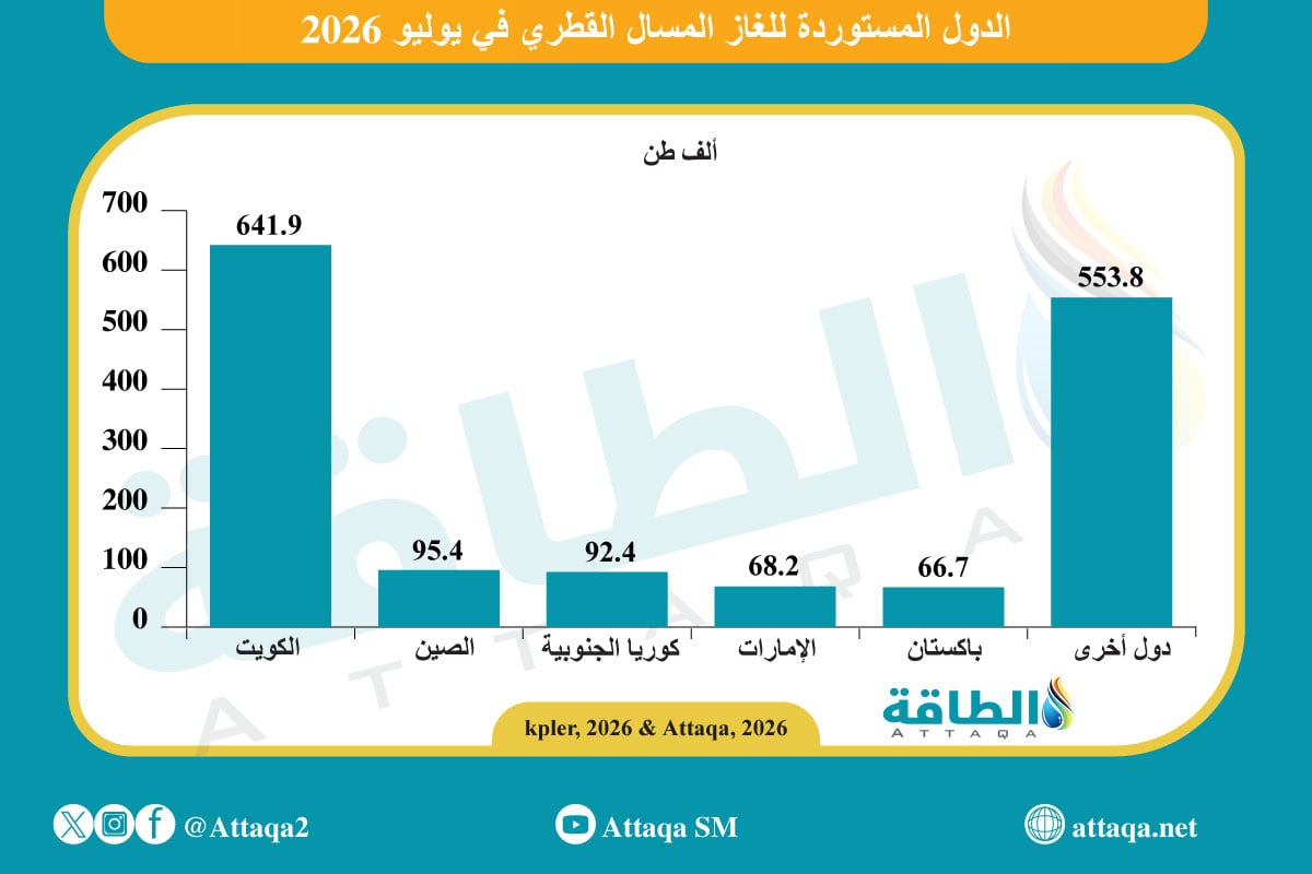 الدول المستوردة للغاز المسال القطري في يوليو 2026