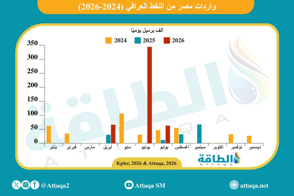 واردات مصر من النفط العراقي حتى يوليو 2026