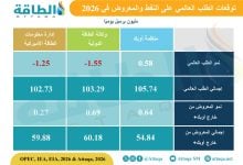 Photo of الطلب على النفط في 2026.. توقعات المؤسسات الكبرى تزداد سوءًا (تقرير)