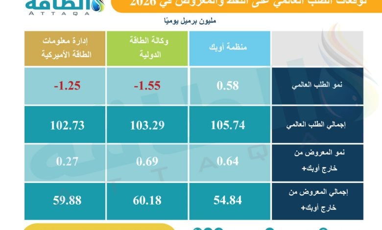 Photo of الطلب على النفط في 2026.. توقعات المؤسسات الكبرى تزداد سوءًا (تقرير)