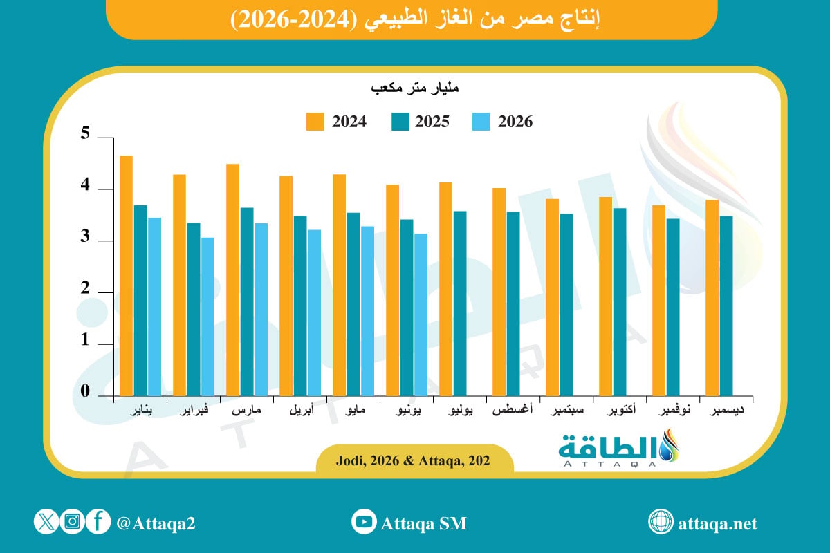 إنتاج مصر من الغاز
