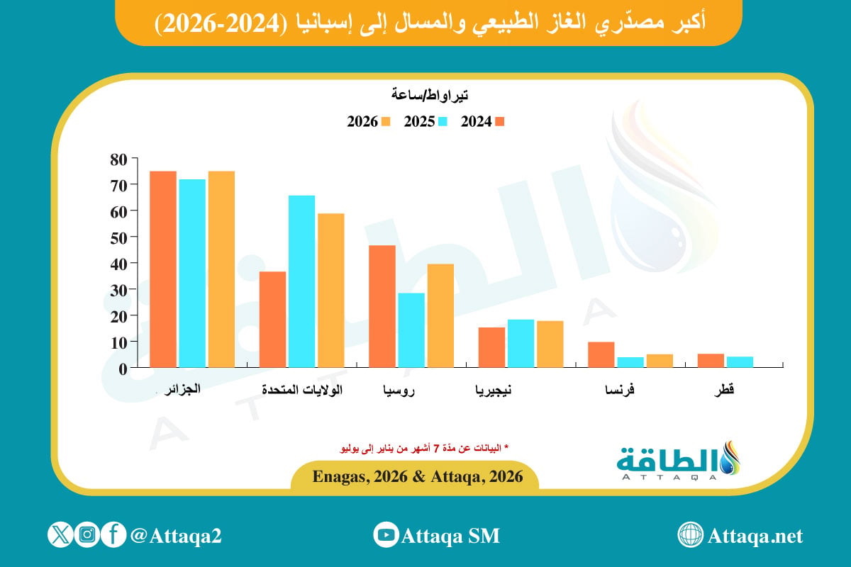 أكبر مصدّري الغاز الطبيعي والمسال إلى إسبانيا في 7 أشهر