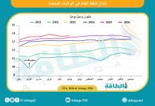 Photo of إنتاج النفط الأميركي يرتفع قرب 13.8 مليون برميل يوميًا