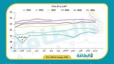 Photo of إنتاج النفط الأميركي يرتفع قرب 13.8 مليون برميل يوميًا