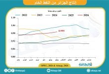Photo of إنتاج النفط في الجزائر يقترب من مليون برميل يوميًا