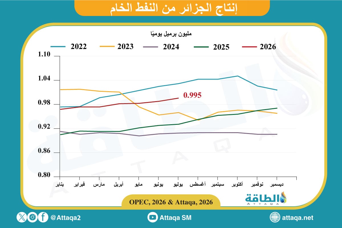 إنتاج النفط في الجزائر