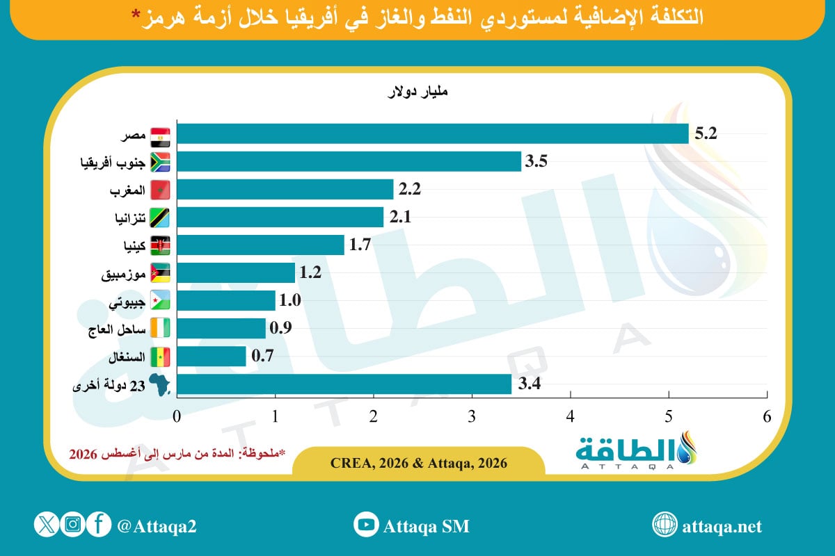 التكلفة الإضافية لمستوردي النفط والغاز في أفريقيا منذ أزمة هرمز (مارس - أغسطس 2026) 