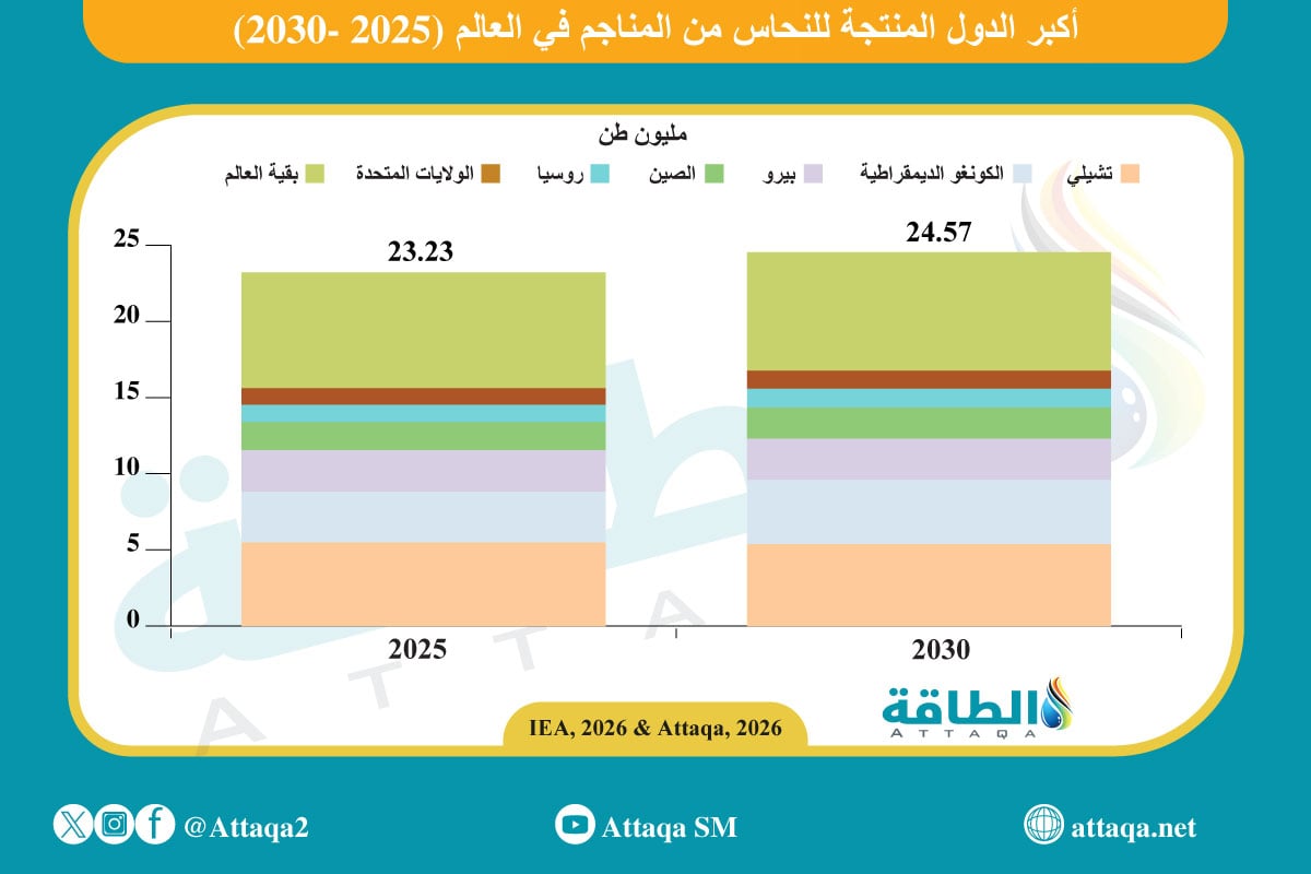 أكبر الدول المنتجة للنحاس في العالم (2025-2030)