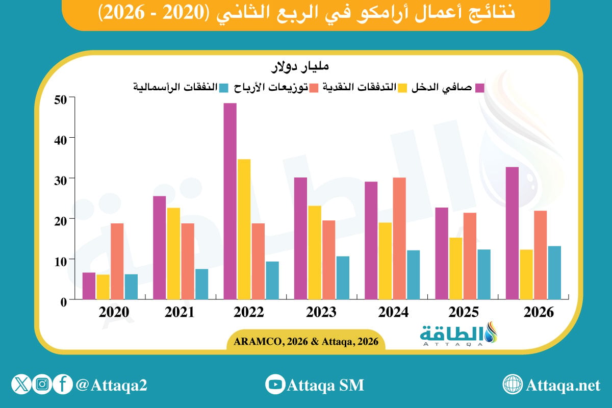 نتائج أعمال أرامكو في الربع الثاني