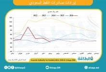 Photo of إيرادات صادرات النفط السعودي في يونيو 2026 تنخفض للمرة الأولى خلال 5 أشهر