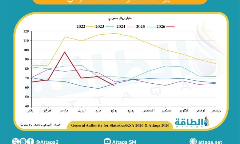 Photo of إيرادات صادرات النفط السعودي في يونيو 2026 تنخفض للمرة الأولى خلال 5 أشهر
