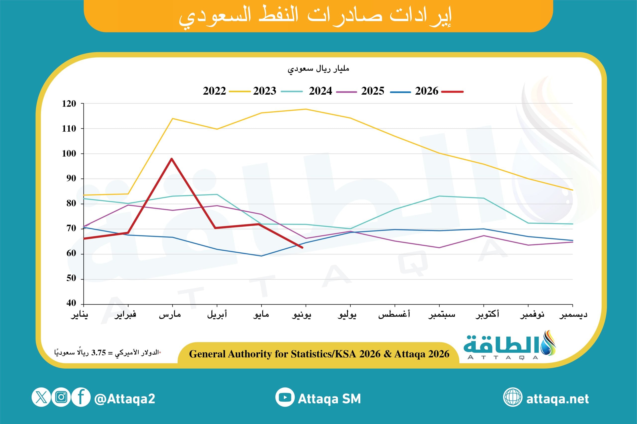 إيرادات صادرات السعودية من النفط