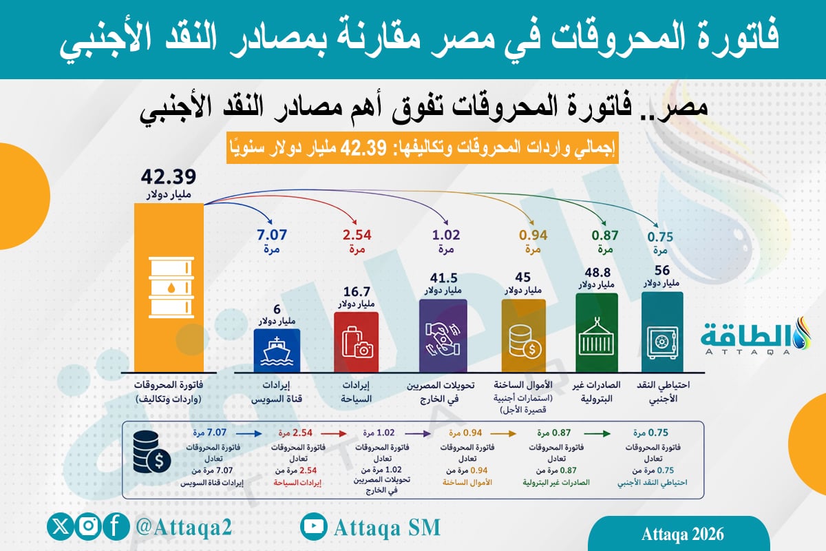 فاتورة المحروقات في مصر مقارنة بمصادر النقد الأجنبي