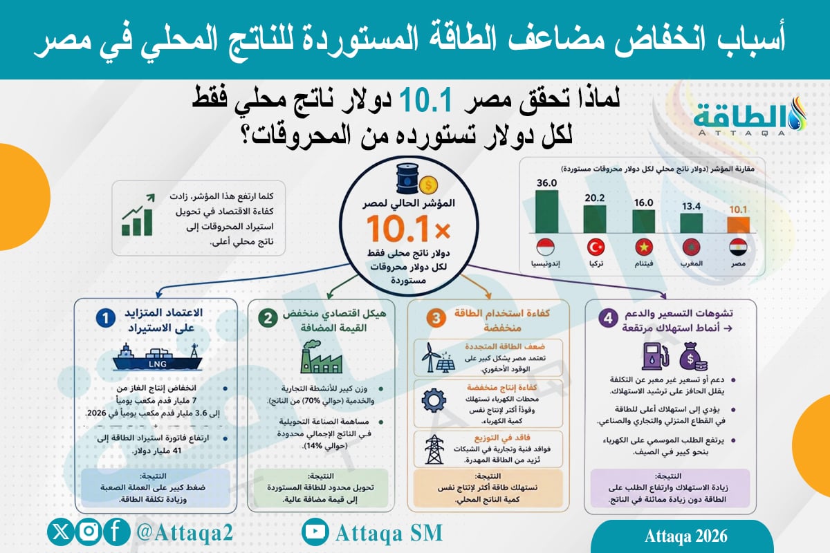 أسباب انخفاض مضاعف الطاقة المستوردة للناتج المحلي