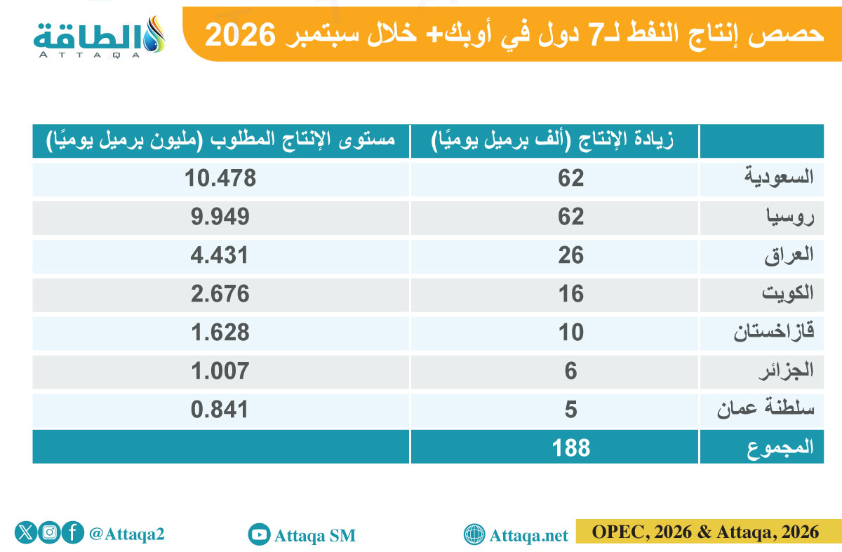 حصص إنتاج النفط لـ7 دول في أوبك+ 
