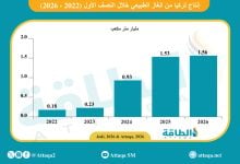 Photo of ارتفاع طفيف لإنتاج تركيا من الغاز.. والواردات تتجاوز 30 مليار متر مكعب