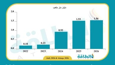 Photo of ارتفاع طفيف لإنتاج تركيا من الغاز.. والواردات تتجاوز 30 مليار متر مكعب
