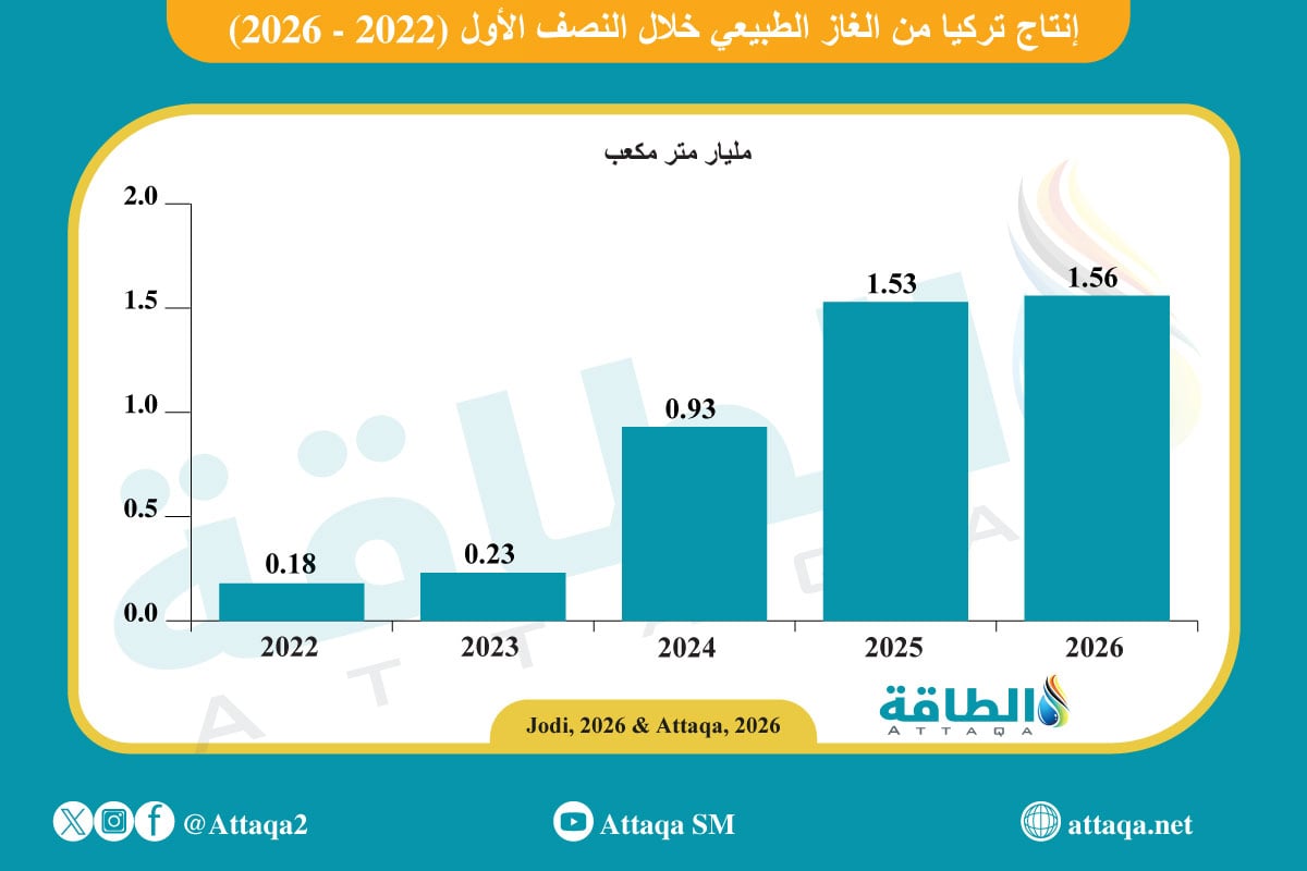 إنتاج تركيا من الغاز خلال النصف الأول