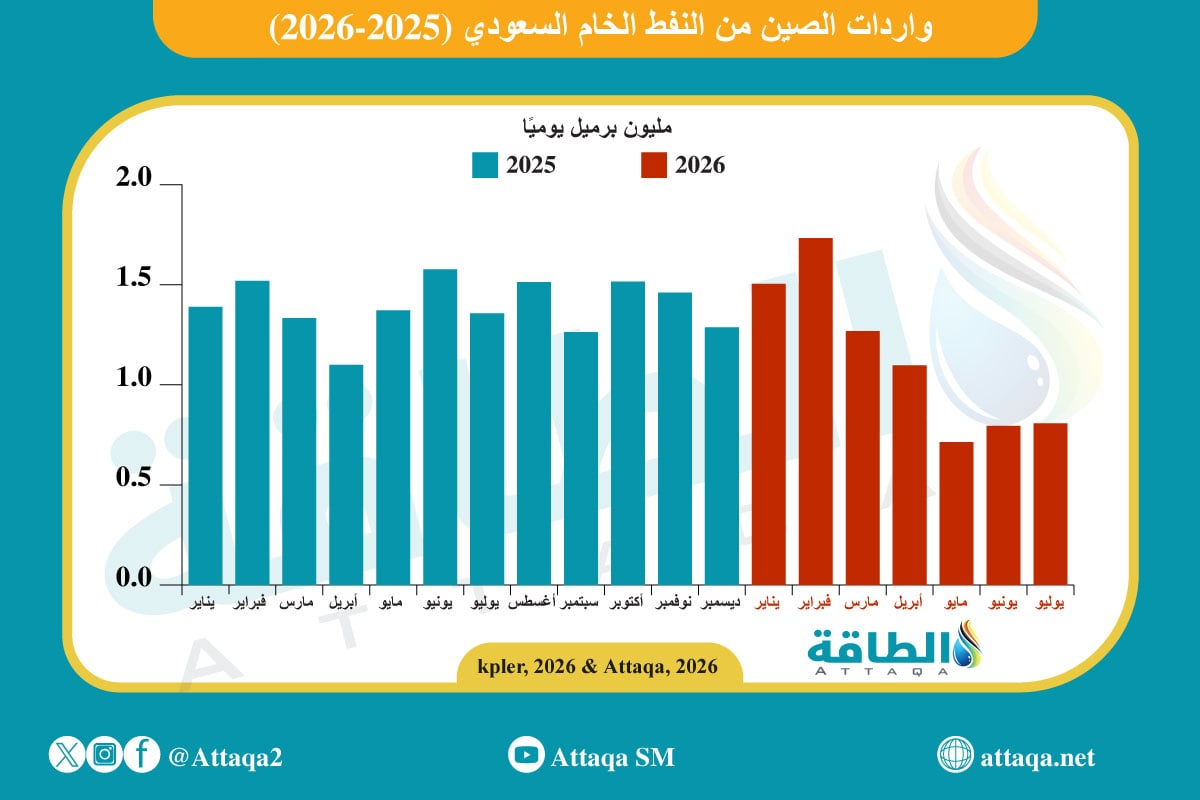 واردات الصين من النفط السعودي شهريا