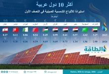 Photo of أكبر الدول العربية المستوردة للألواح الشمسية الصينية في 6 أشهر (إنفوغرافيك)