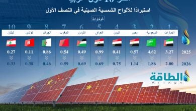 Photo of أكبر الدول العربية المستوردة للألواح الشمسية الصينية في 6 أشهر (إنفوغرافيك)
