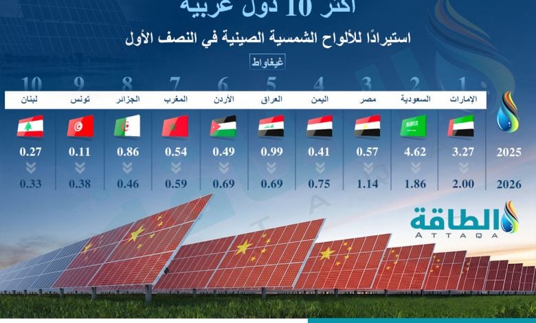 Photo of أكبر الدول العربية المستوردة للألواح الشمسية الصينية في 6 أشهر (إنفوغرافيك)