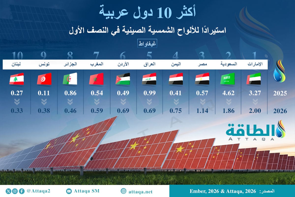 أكبر الدول العربية المستوردة للألواح الشمسية الصينية
