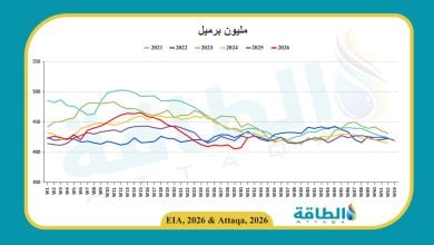 Photo of مخزونات النفط الأميركية تقفز 17.4 مليون برميل في أسبوع
