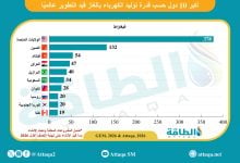 Photo of قدرة توليد الكهرباء بالغاز قيد التطوير عالميًا.. دولتان عربيتان بقائمة الـ10 الكبار