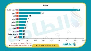 Photo of قدرة توليد الكهرباء بالغاز قيد التطوير عالميًا.. دولتان عربيتان بقائمة الـ10 الكبار