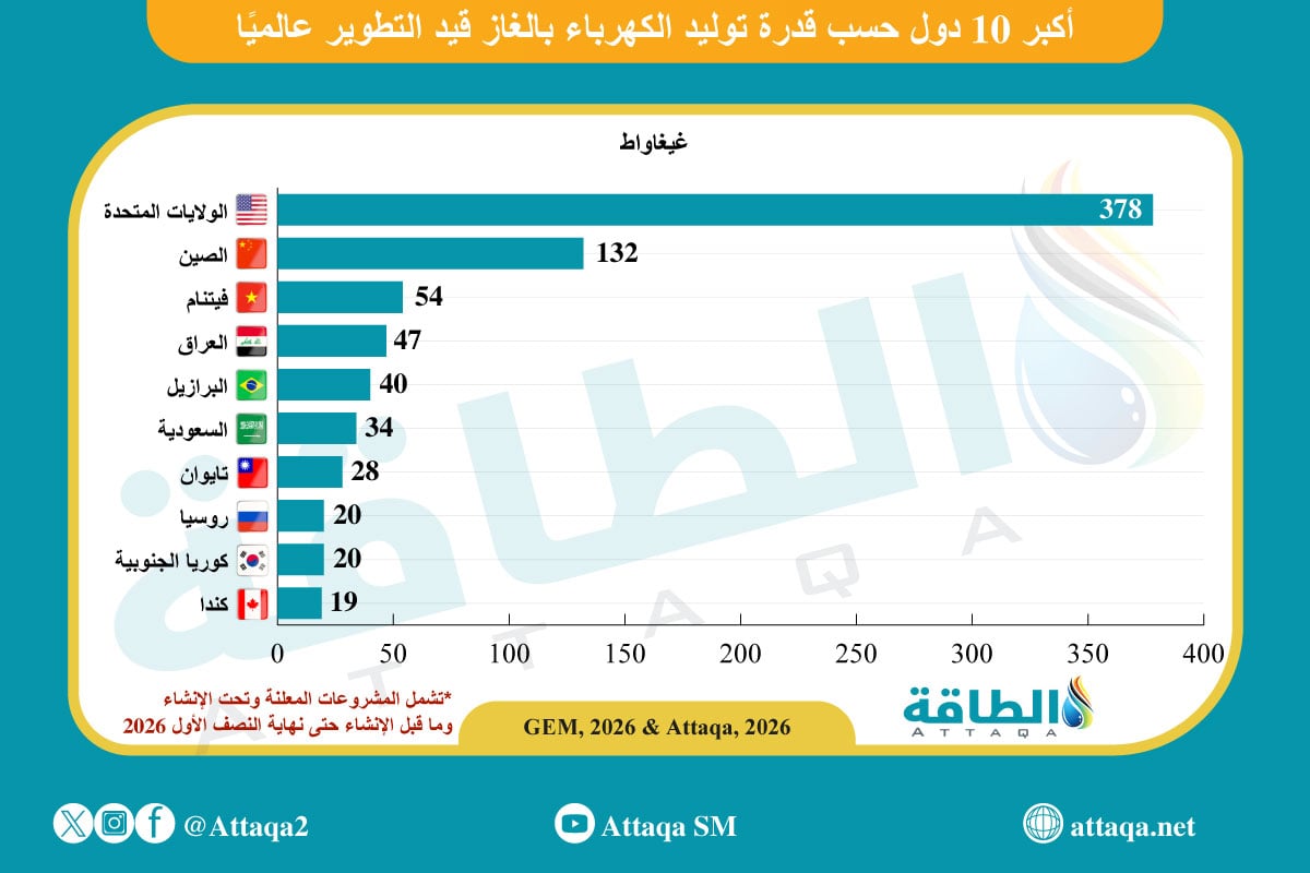 أكبر الدول حسب قدرة توليد الكهرباء بالغاز قيد التطوير عالميًا