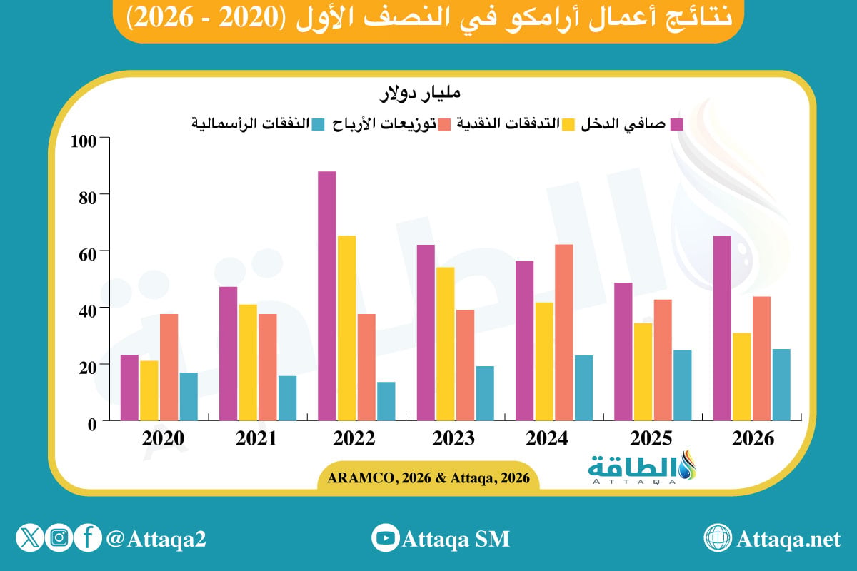نتائج أعمال أرامكو في النصف الأول